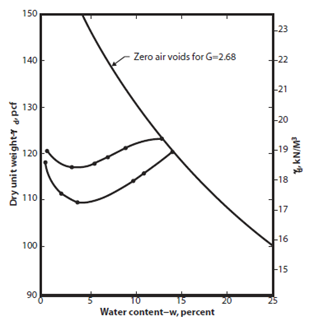 Water-Cement Graph